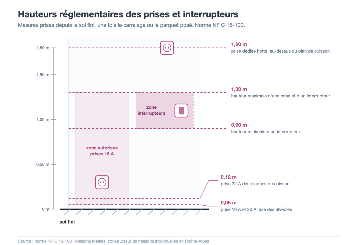 Schéma des hauteurs réglementaires des prises électriques et des interrupteurs mesurées depuis le sol fini, norme NF C 15-100